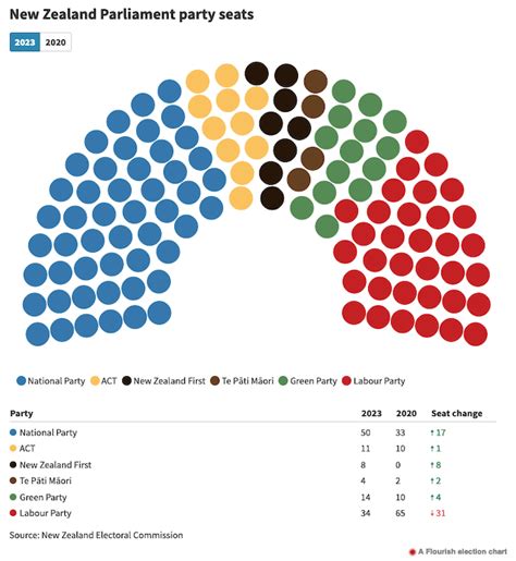 election results by seat 2023.